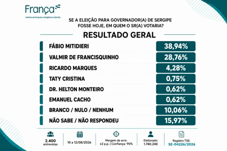 Pesquisa do Instituto França aponta que continua Fábio Mitidieri na liderança para o Governo de Sergipe